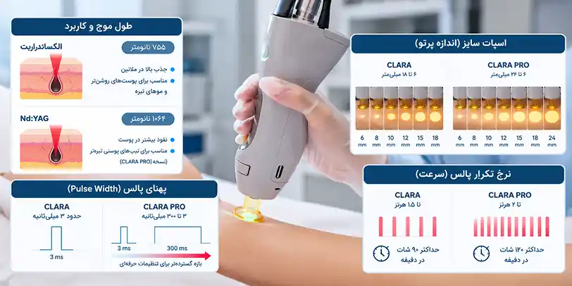 مقایسه اسپات‌سایز، طول موج، پهنای پالس و سرعت شات دستگاه لیزر الکساندرایت کلارا و کلارا پرو